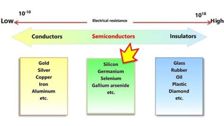 Is a material that resists the flow of electrons?