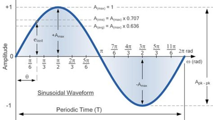 Is signal a waveform?