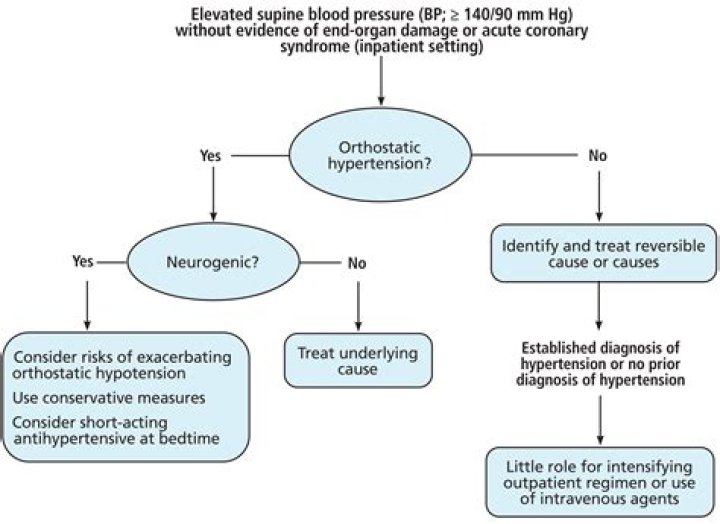 Is supine blood pressure accurate?