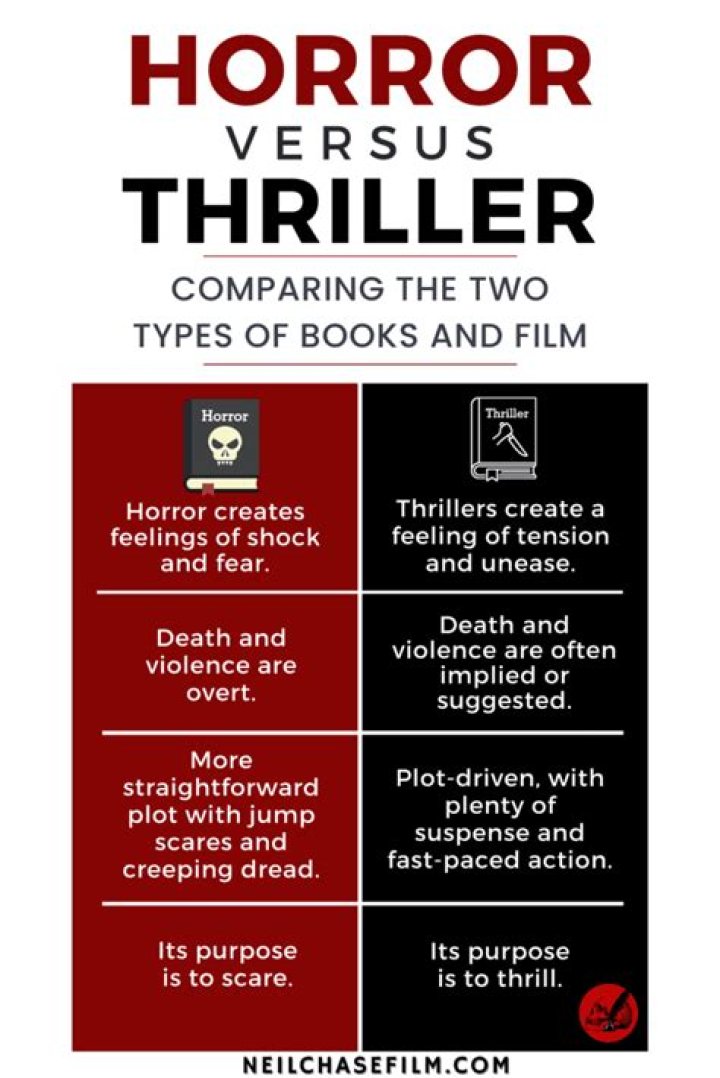 Is thriller and horror the same?