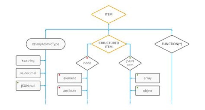 JSON Object diagram