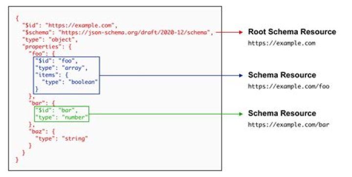 JSON Value diagram