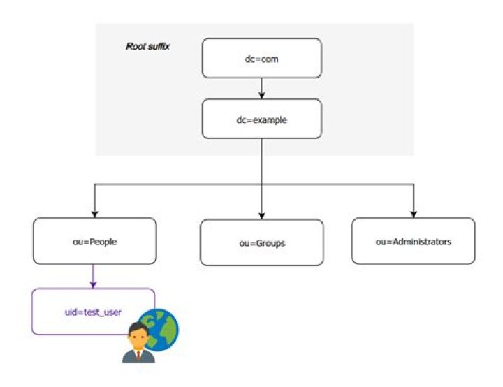 LDAP ORG Structure
