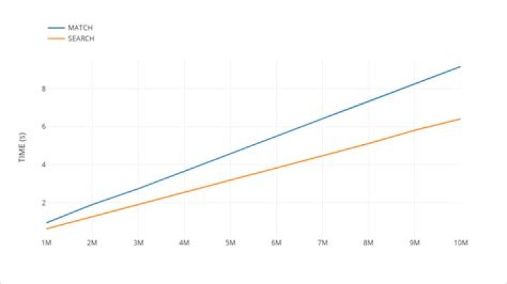 match vs. search regex speedtest line plot