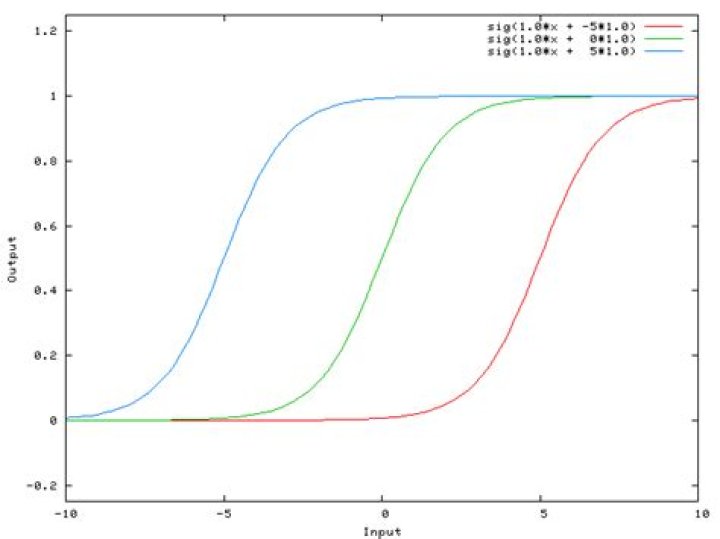 network output, given different w1 weights