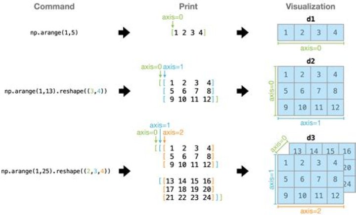 Numpy Axis Illustration