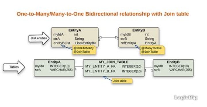 One-to-many table relationship
