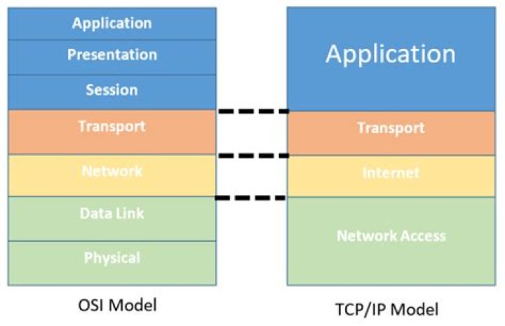 OSI model vs TCP/IP