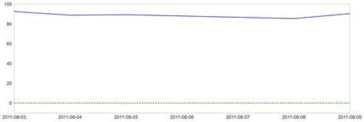 output after calling axhline after plot