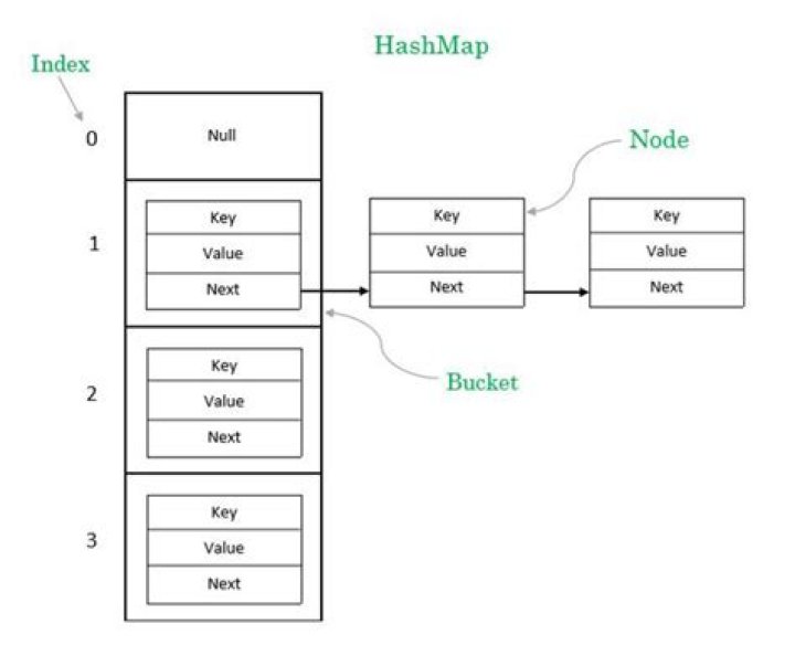 Output for HashMap
