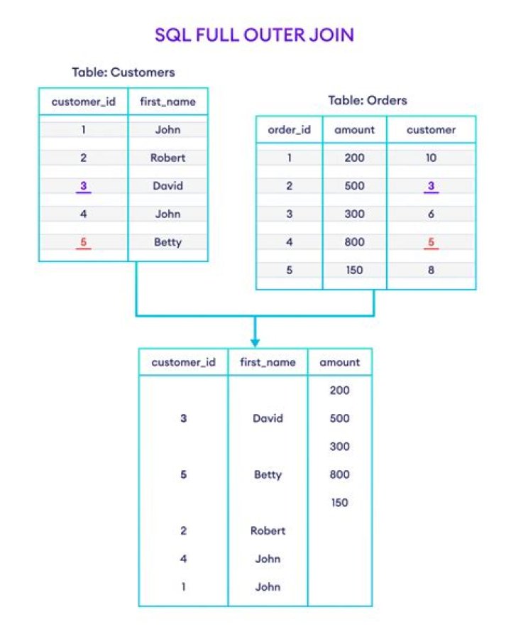 Output of SQL