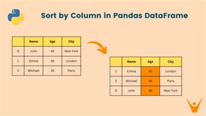 Pandas DataFrame sort by categorical column but by specific class ordering