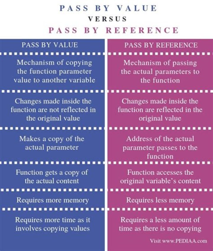Pass by Value