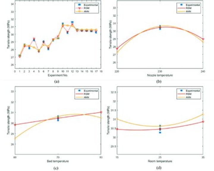 Performance plot