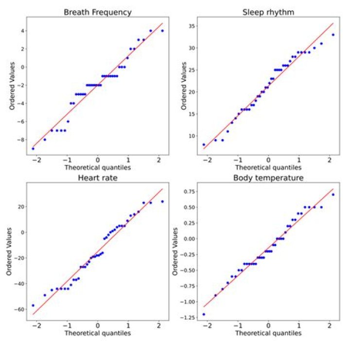 Plot of measurements