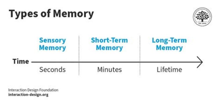 Plot of time and memory usage