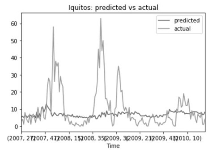 Plotting result