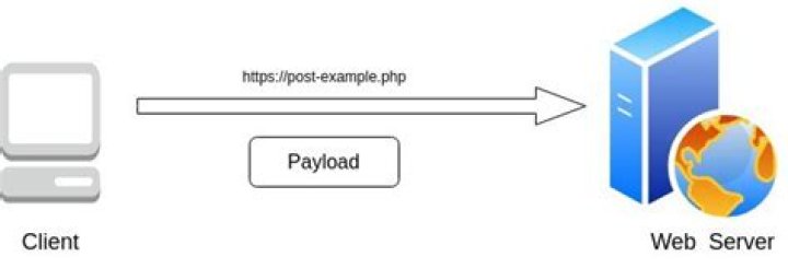 post method