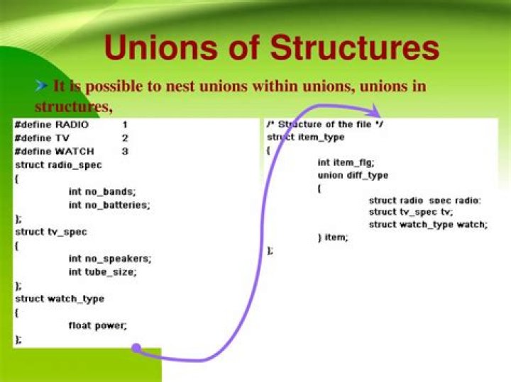 Purpose of Unions in C and C++