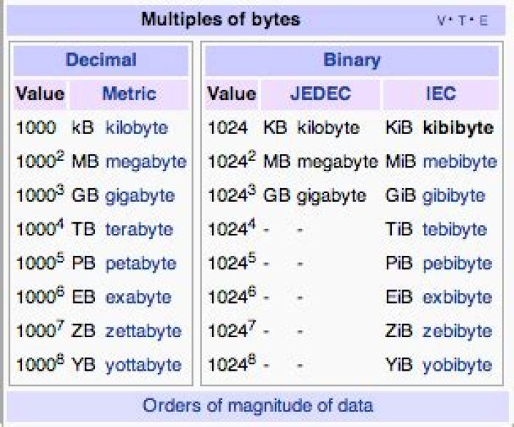 Really 1 KB (KiloByte) equals 1024 bytes?