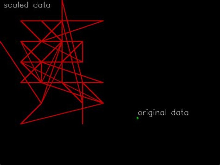 red polylines displaying data scaled by a factor of 60 and a small green blob displaying the original data 
