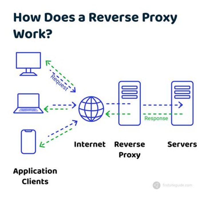 Reverse proxy
