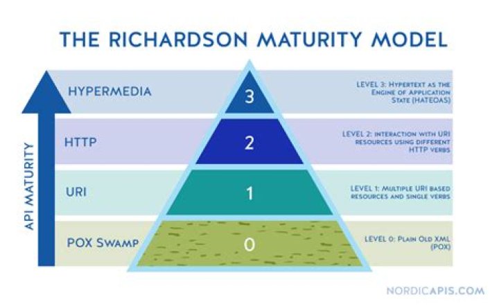 Richardson Maturity Model