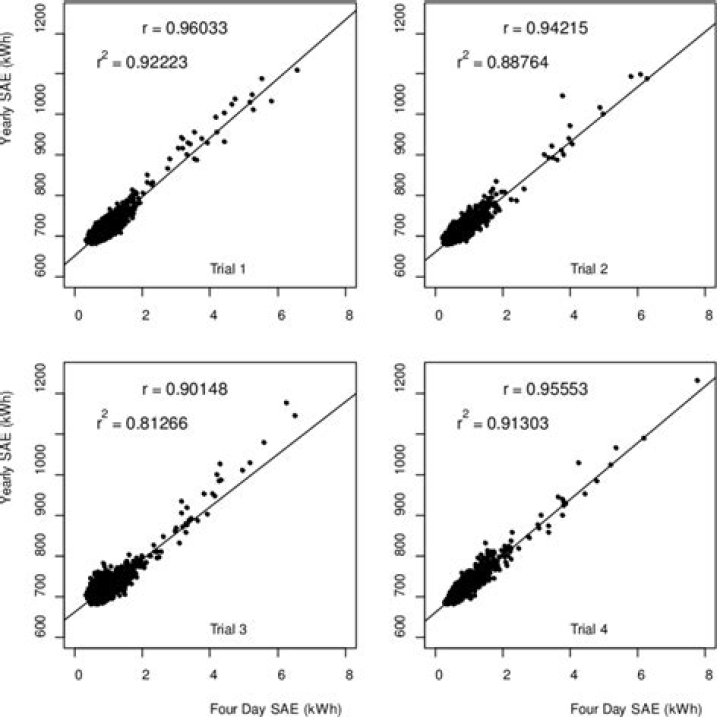 Scatterplot of All Trial Times