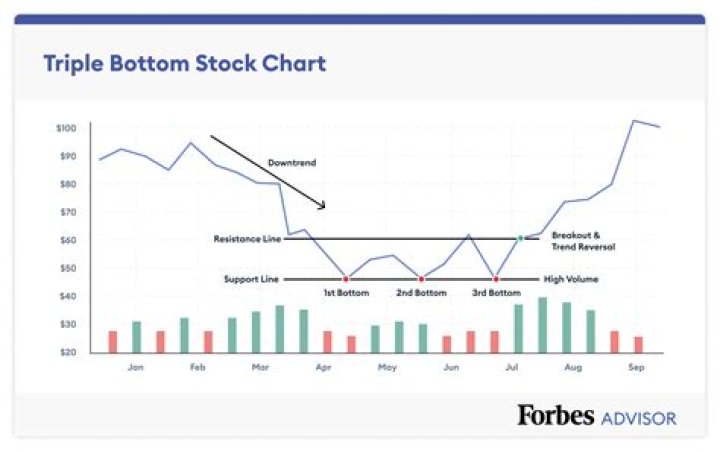 See Chart