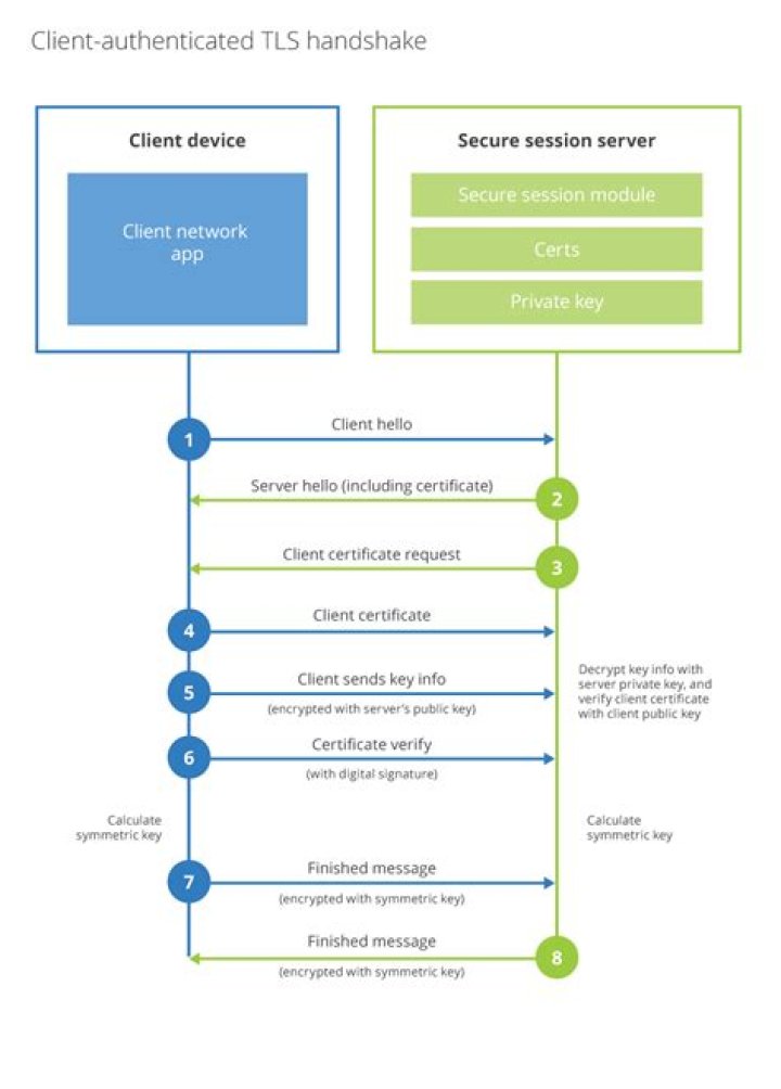 Set Client authentication to On