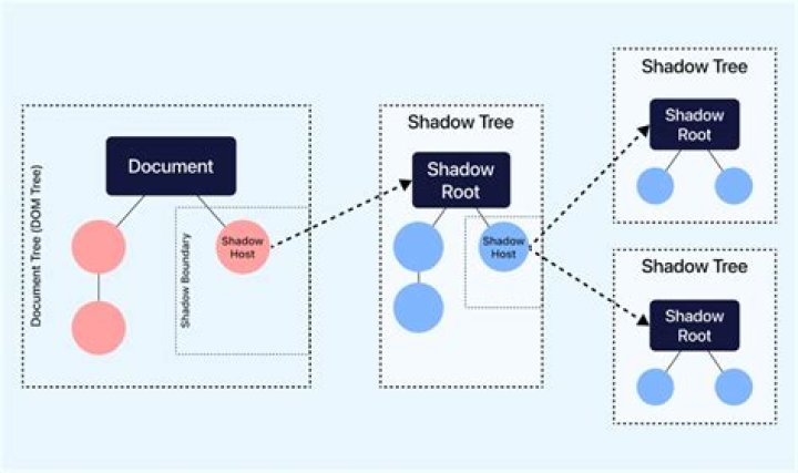 Shadow DOM