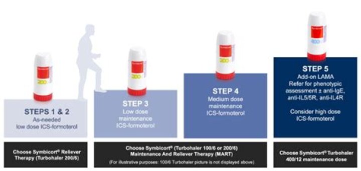 Should budesonide be taken with food?
