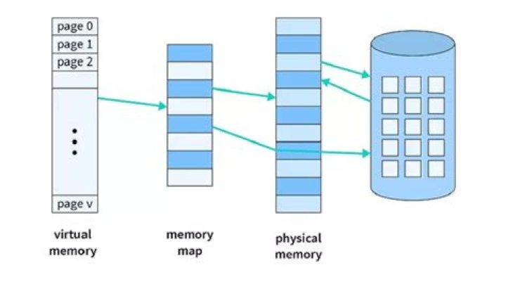 simplified image of virtual memory layout