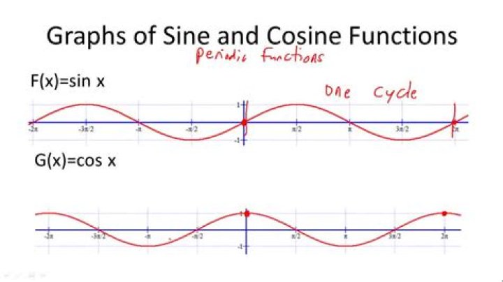 Sin and Cosine plots (click to view image)