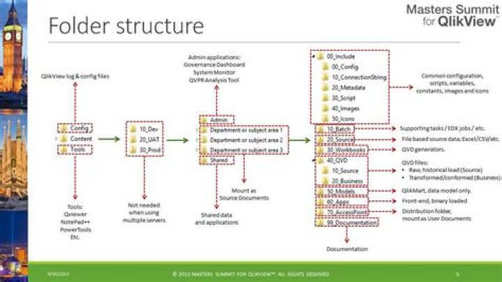 The file structure