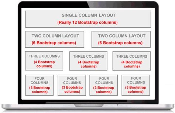 Three bootstrap columns with the center column longer than the other two columns