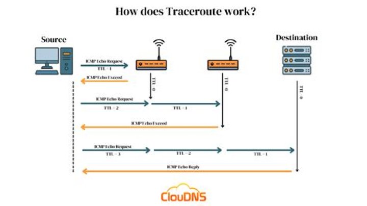 trace route to web server behind ISP