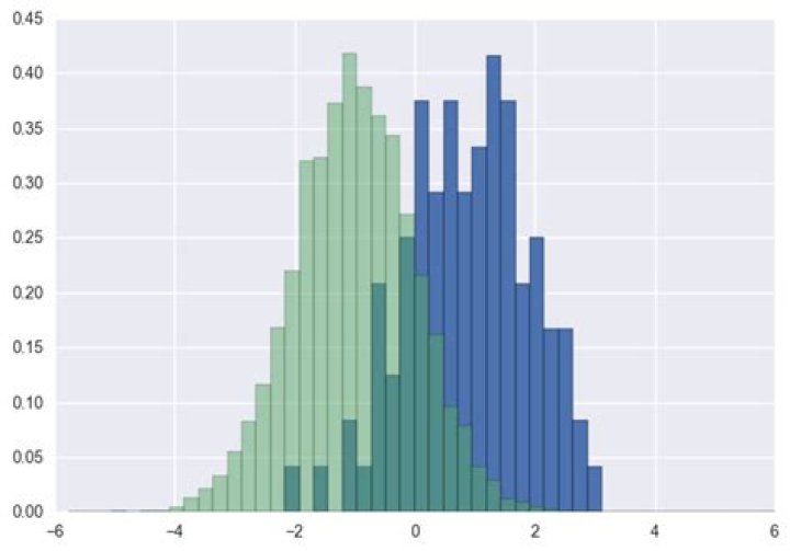 Two matplotlib histograms with same binning