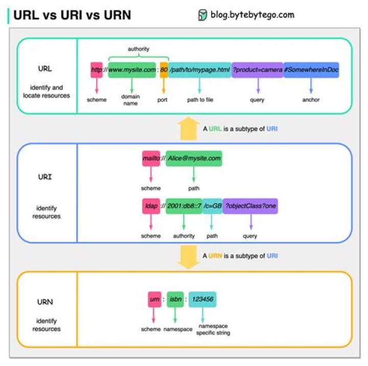 URI and URL