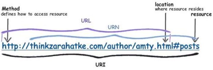 URI, URN, URL diagram
