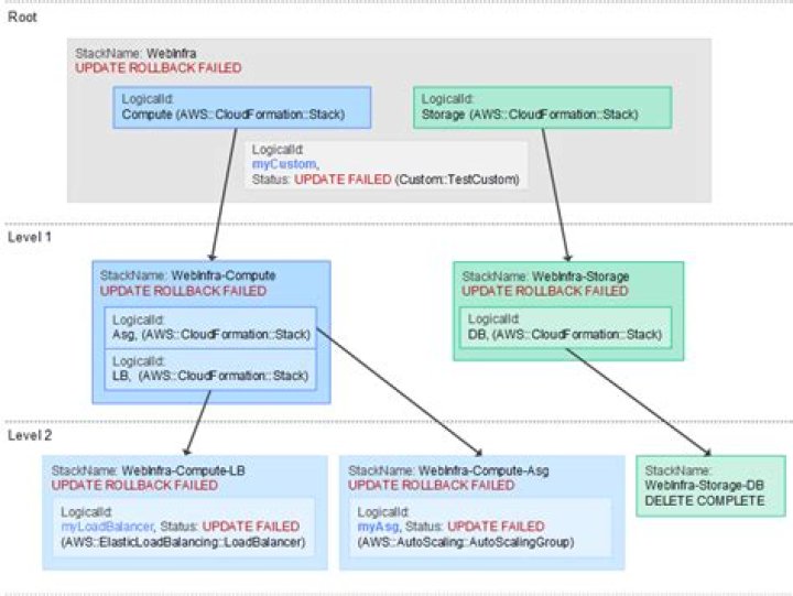 ValidationError Stack:arn aws cloudformation stack is in ROLLBACK_COMPLETE state and can not be updated