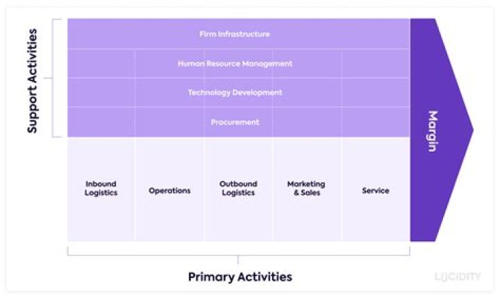 value categories traditional diagram