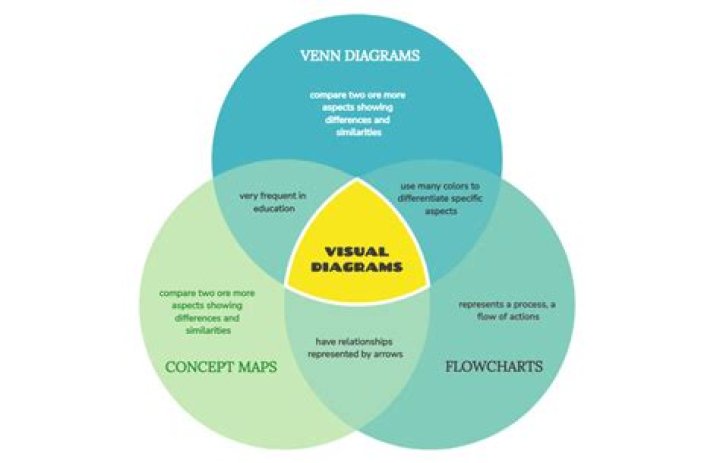value categories Venn diagram