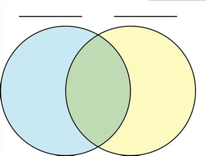 Venn Diagram showing the relationship between the value categories in C++