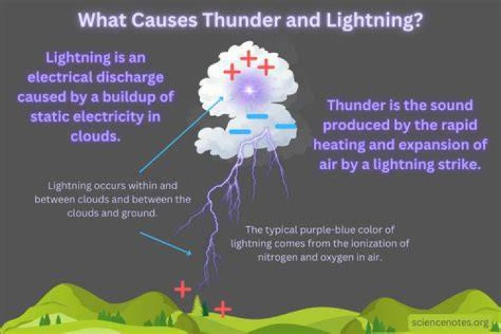 What does lightning stand for?