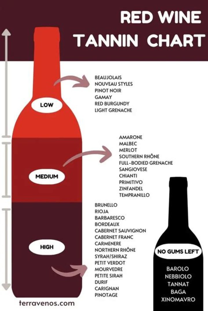 What is a low tannin red wine?