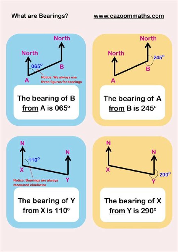What is bearing in geography?