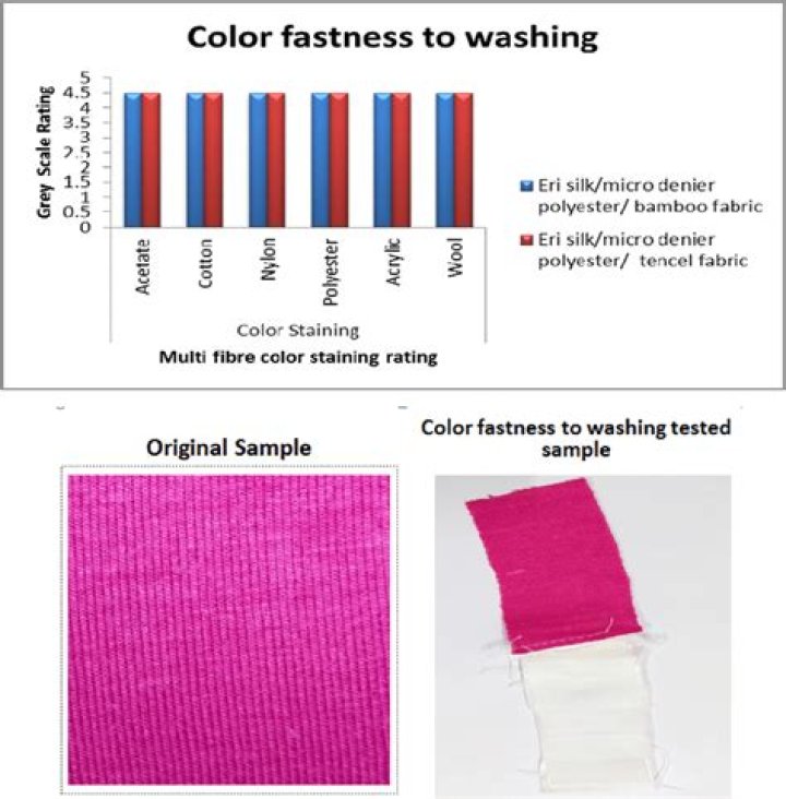 What is colour fastness to washing?