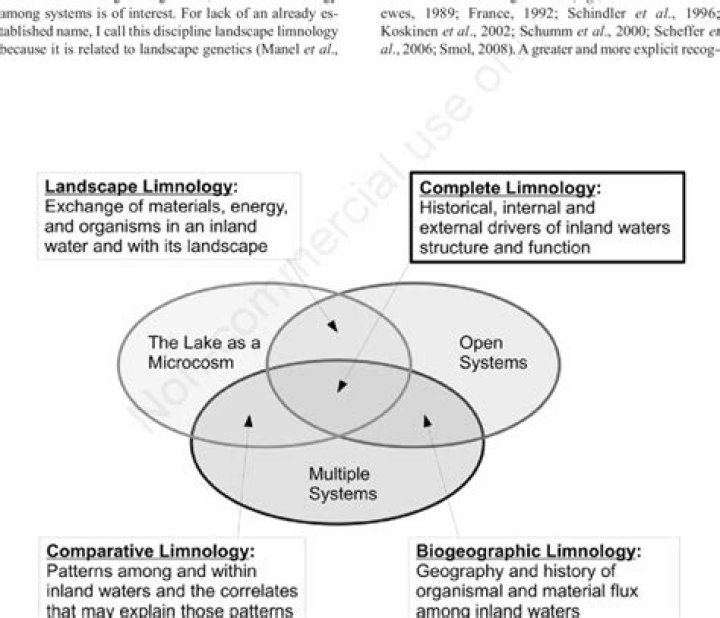 What is limnology in ecology?