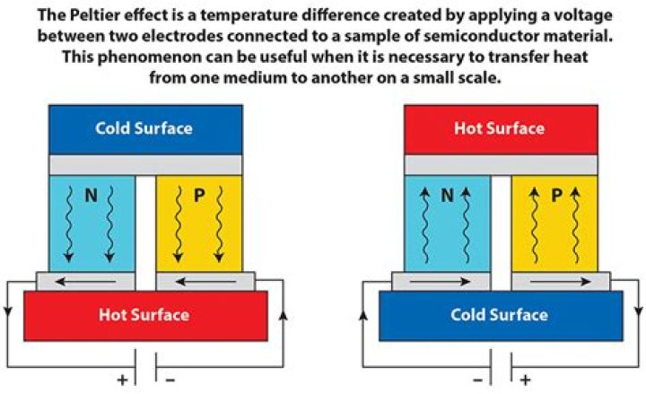 What is peltier effect in physics?
